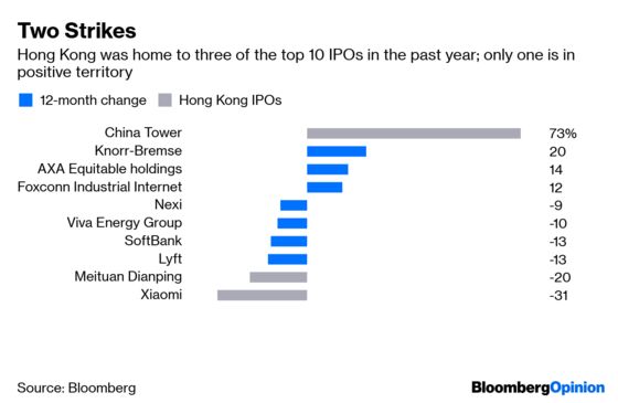 How the U.S. Stole Hong Kong’s IPO Crown