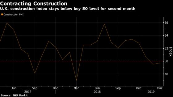 U.K. Construction Contracts for Second Month Amid Brexit Delays