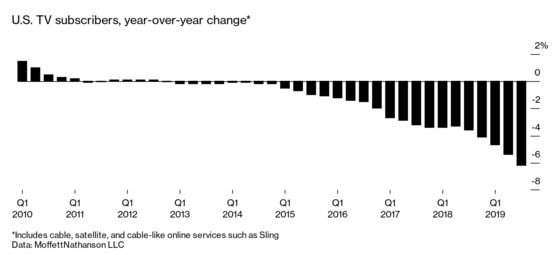 Cable Lost, But Streaming May Be Bleeding Out