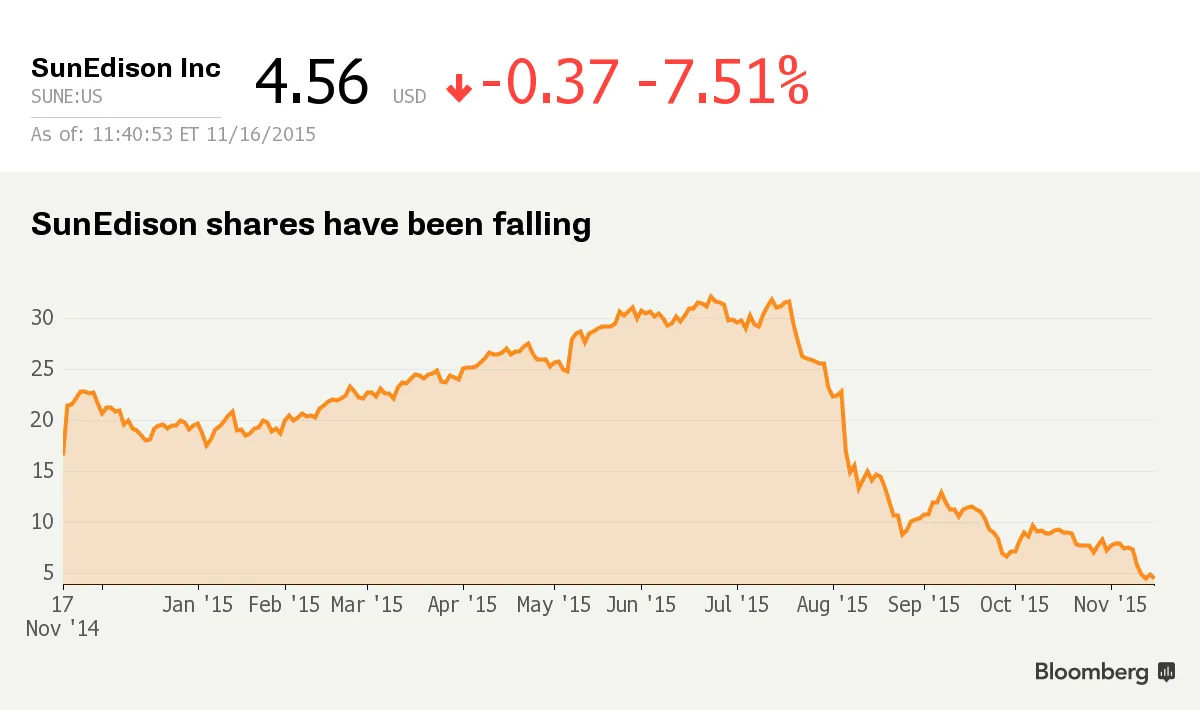 SunEdison - Now with $739 Million in Extra Recourse Debt? - Bloomberg 