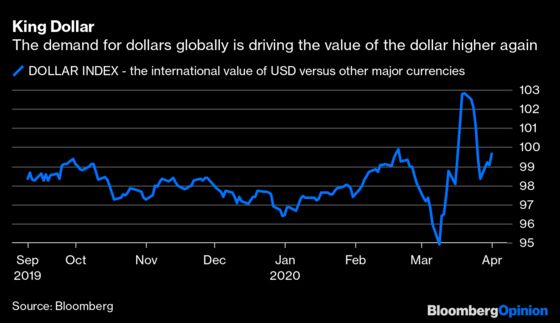 The Financial Market’s Stress Is All About the Dollar