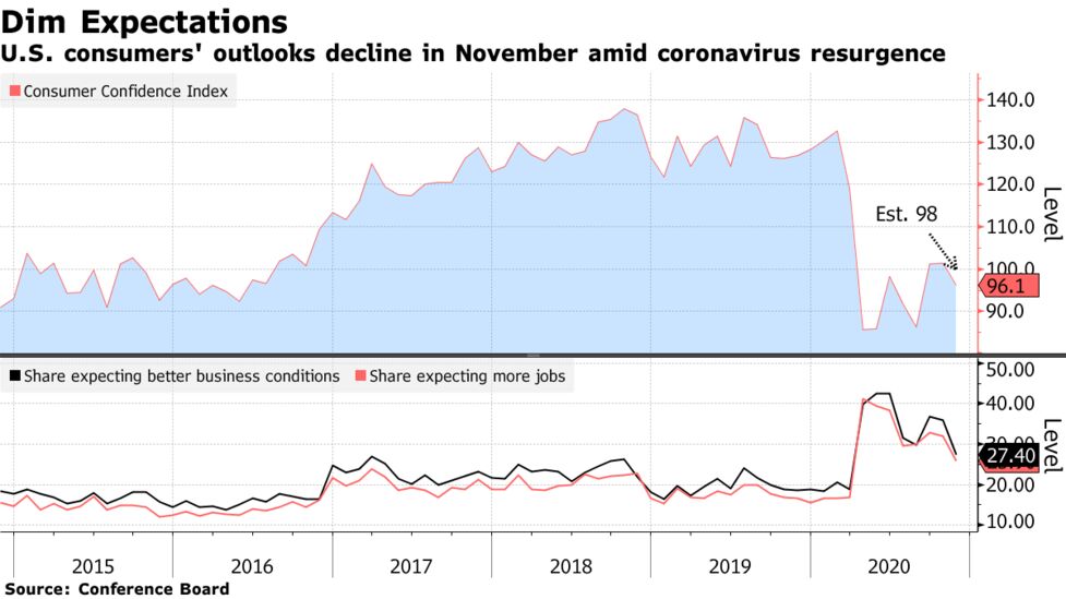 米消費者信頼感指数 ３カ月ぶり低水準 感染再拡大で見通し悪化 Bloomberg