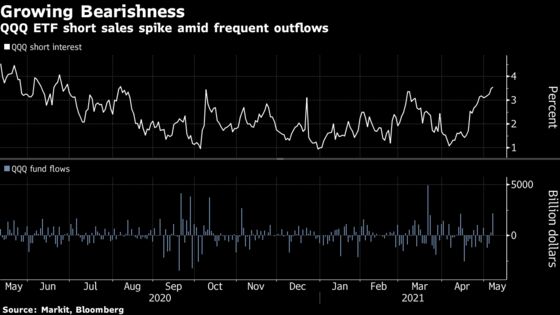 Rout Lands on Nasdaq Where Shorts Are Massing, Bulls Getting Out