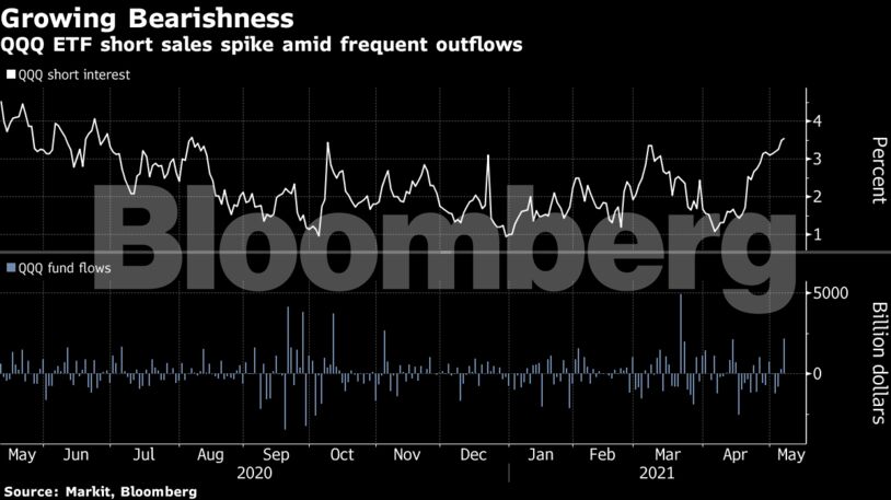QQQ ETF short sales spike amid frequent outflows