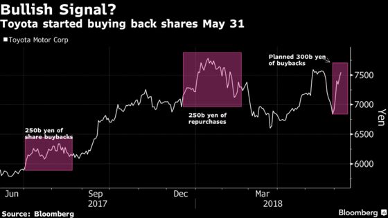 A Bullish Share Buyback Signal Is Flashing for Toyota in Japan