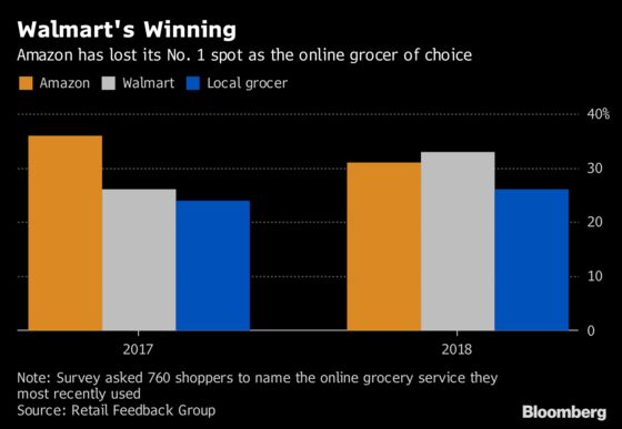Walmart Surpasses Amazon as Online Shoppers' Most Popular Grocer