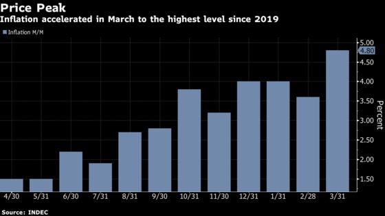 Argentina Prices Jump More Than Expected to 18-Month High