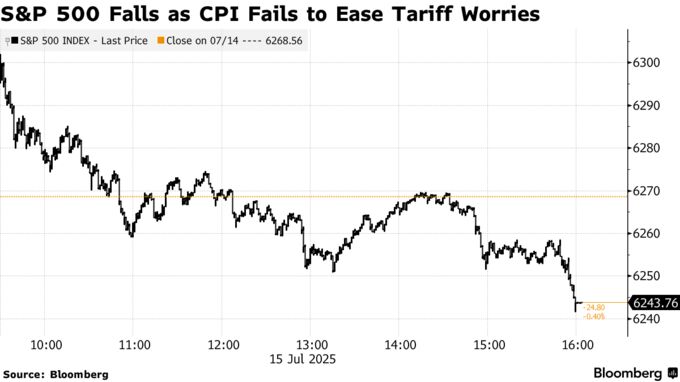 S&P 500 Falls as CPI Fails to Ease Tariff Worries