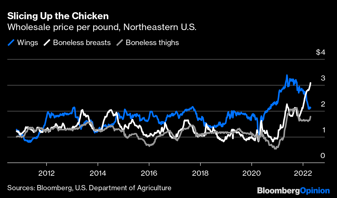 Super Bowl Party Food: Chicken Wings, Avocados Cheaper, Beer Prices Rise -  Bloomberg