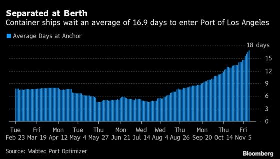 Ships Keep Coming, Pushing U.S. Port Logjam and Waits to Records