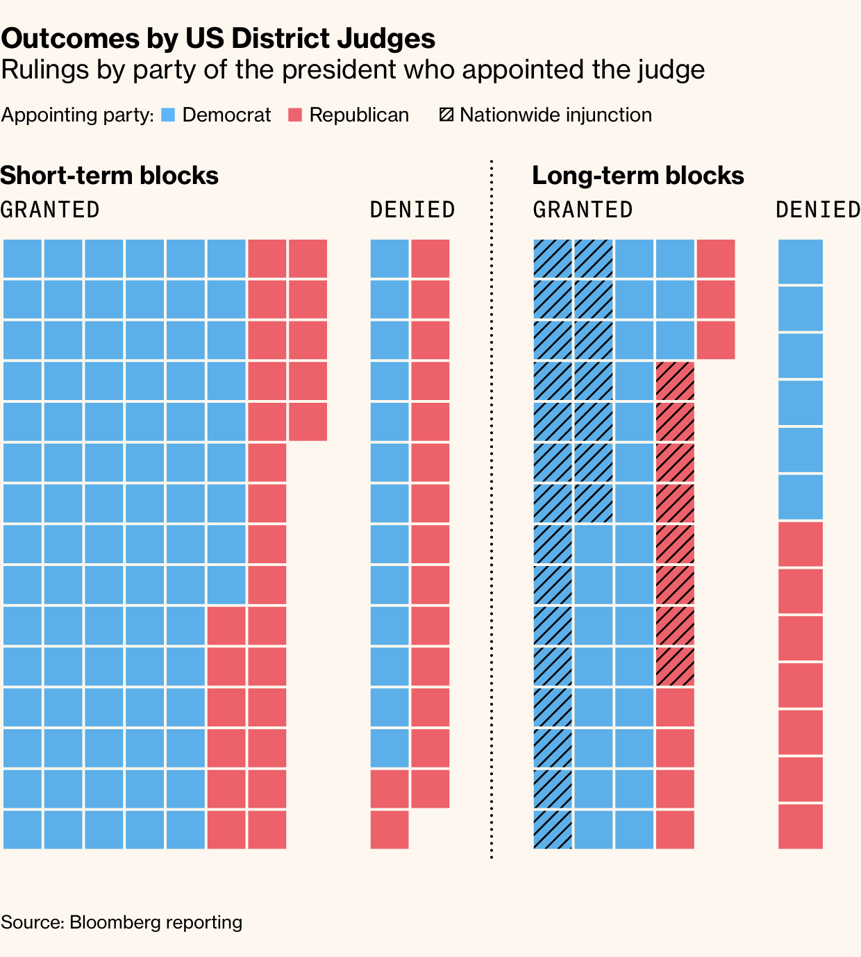 Chart: Outcomes by US District Judges. Rulings by party of the president who appointed the judge
