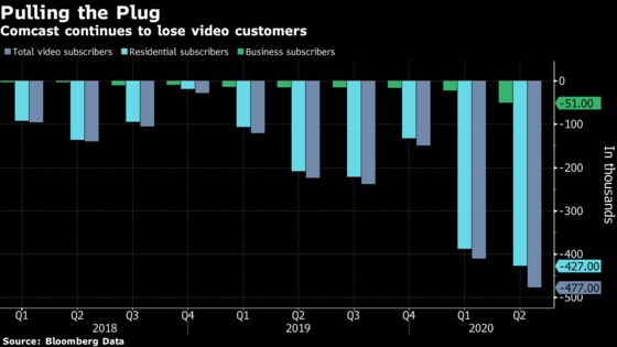 Comcast’s Peacock Is Bright Spot for Company Hit by Cord Cutting