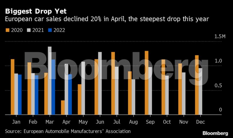 Biggest Drop Yet | European car sales declined 20% in April, the steepest drop this year