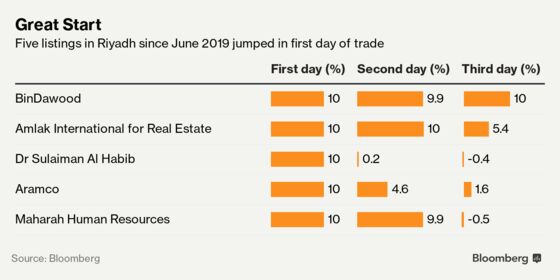 Saudi Exchange Triples Daily Trading Limits for New Listings