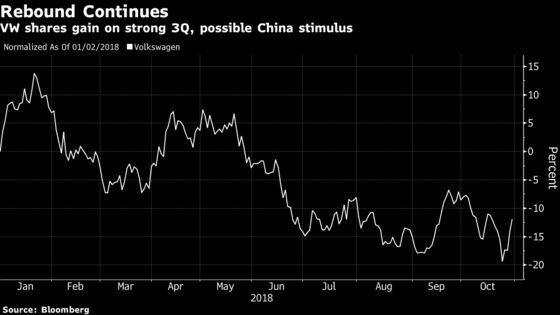 VW Shares Rise as Results Defy New Emission Tests: Street Wrap