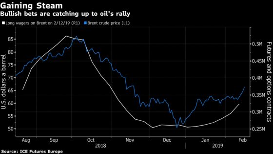 Oil Rally Finally Pulls Hedge Fund Optimists Off the Sidelines