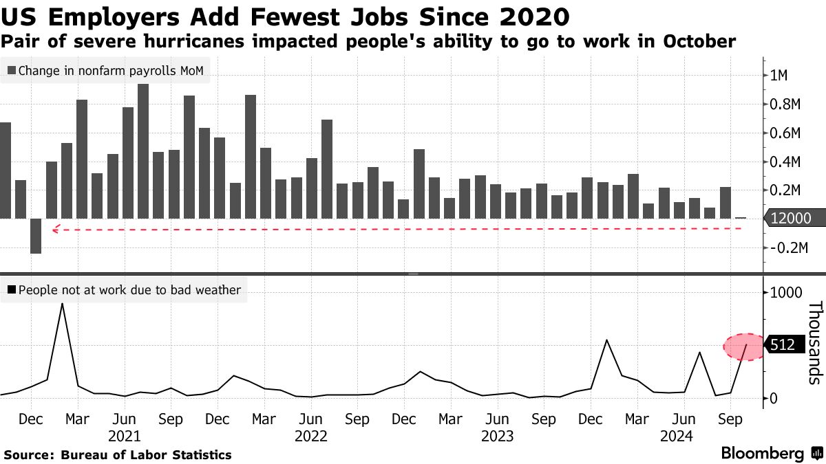 US Employers Add Fewest Jobs Since 2020 | Pair of severe hurricanes impacted people's ability to go to work in October