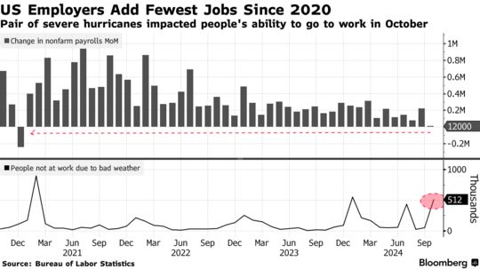 米雇用者数、10月は1.2万人増にとどまる