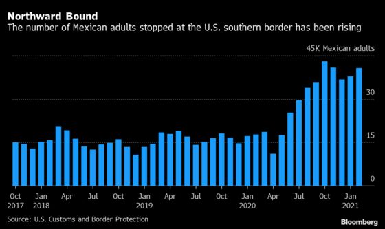 Mexicans Are Pouring Back Into U.S. After Leaving Years Earlier