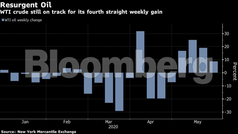 WTI crude still on track for its fourth straight weekly gain