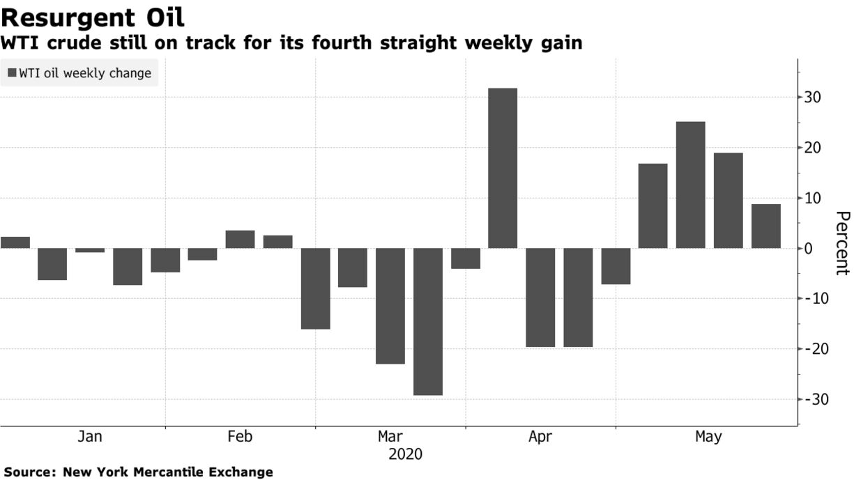 WTI crude still on track for its fourth straight weekly gain