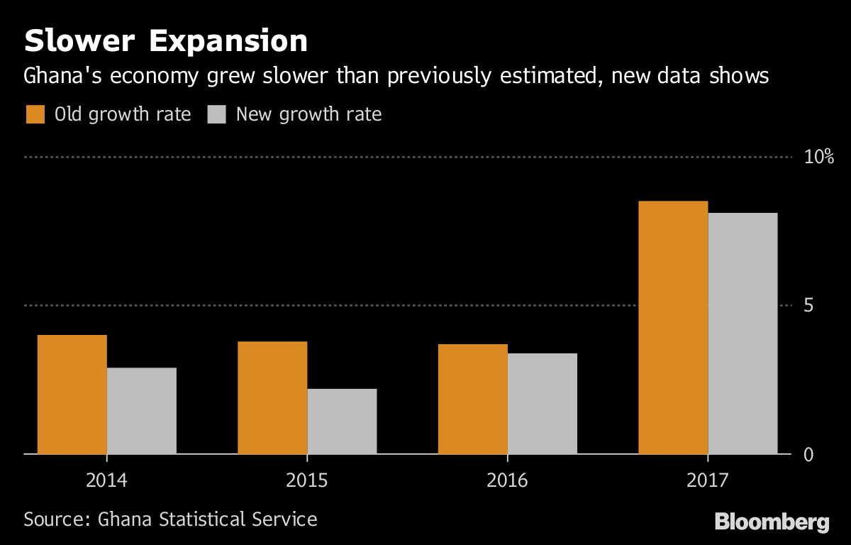 Ghana's Economy Is Now a Quarter Bigger After Data Overhaul Bloomberg