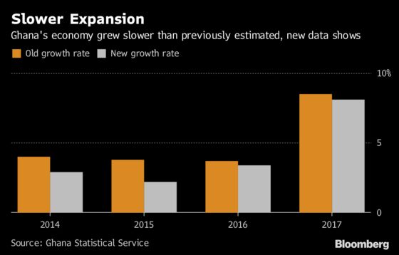 Ghana’s Economy Is Now 25% Bigger After Data Overhaul