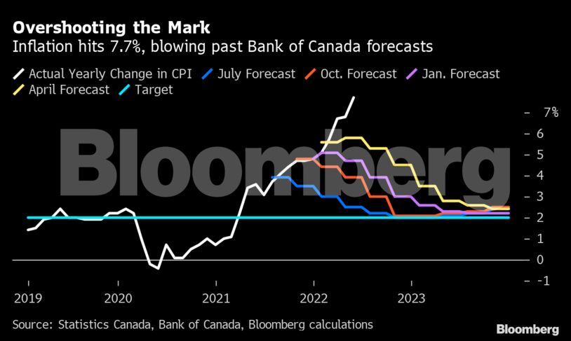Overshooting the Mark | Inflation hits 7.7%, blowing past Bank of Canada forecasts
