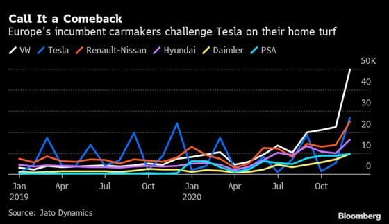 VW Sales Top Tesla in Europe After Incumbents Fight Back