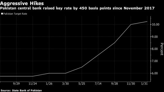 Pakistan Central Bank to Stay Vigilant Despite Stable Inflation