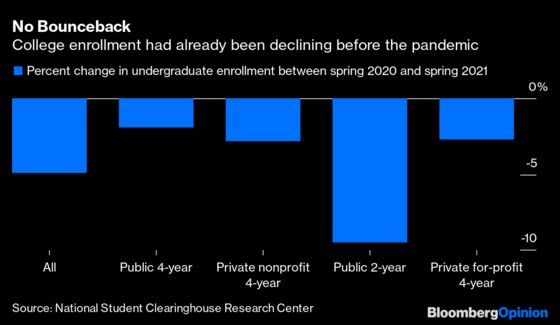 The Economics of Higher Education Are Only Getting Worse