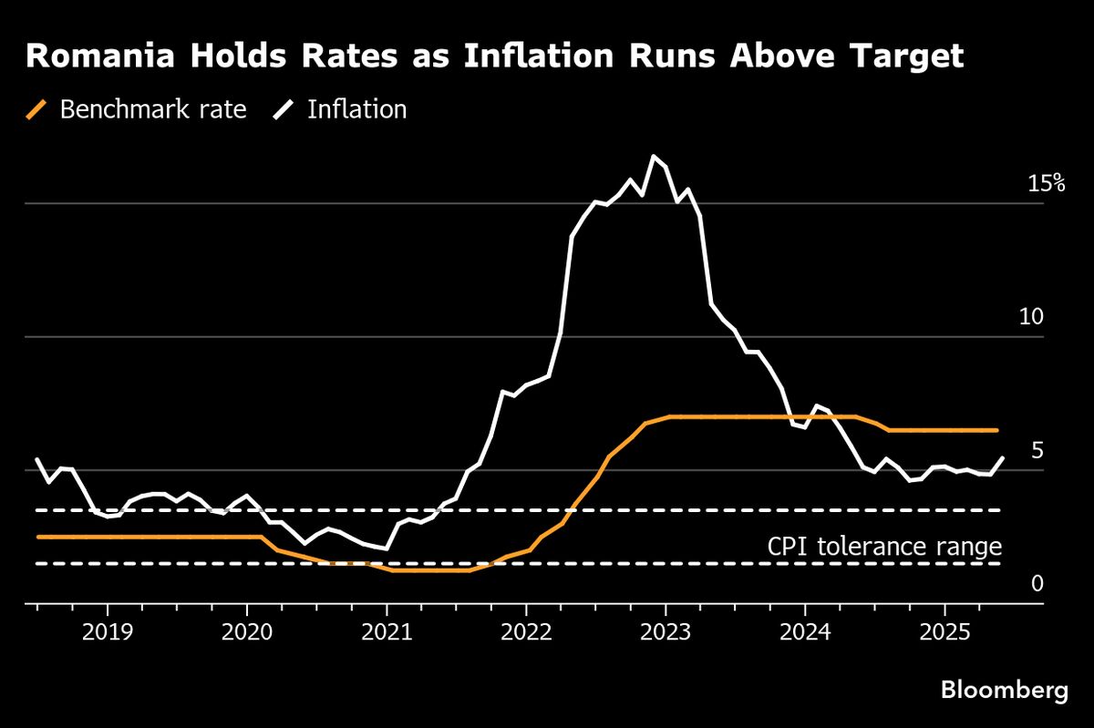 Romania Holds Rates With Emergency Tax Hikes Set to Boost Prices Romania Holds Rates With Emergency Tax Hikes Set to Boost Prices