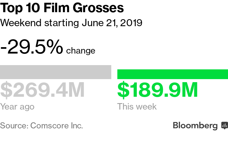 Toy Story 4 Opens to $118 Million and Resets Box-Office Expectations –  IndieWire