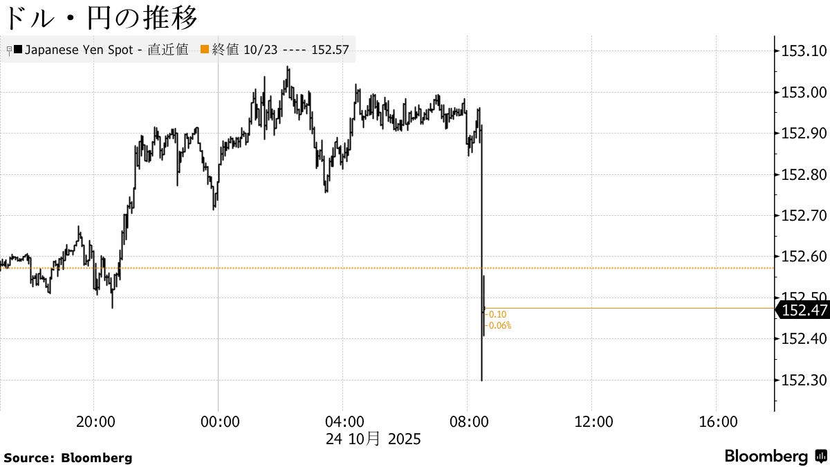 円が対ドルで上昇に転じる、一時152円台前半－米CPI発表後 - Bloomberg