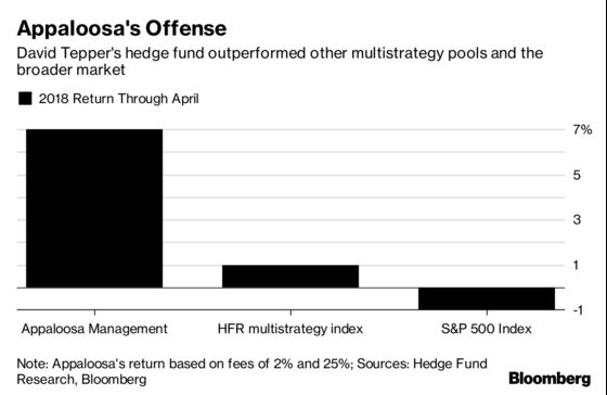 Tepper Posts 7% Hedge Fund Gain While Tackling Football Deal