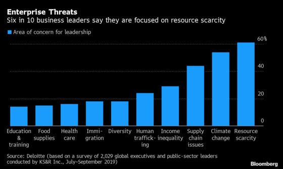 Business Leaders Increasingly Worried About the Environment