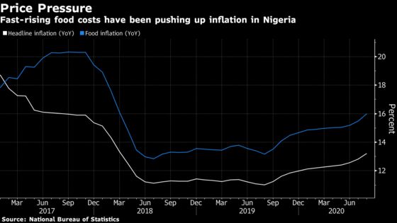 Nigerian Inflation Quickens More Than Forecast on Food Costs