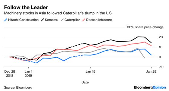 Caterpillar’s Slowing to a Crawl in China
