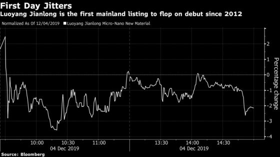 First China IPO Flop Since 2012 Shows Market Confidence Breaking
