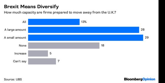 There’s No Brexit Dividend. Nobody Cares.