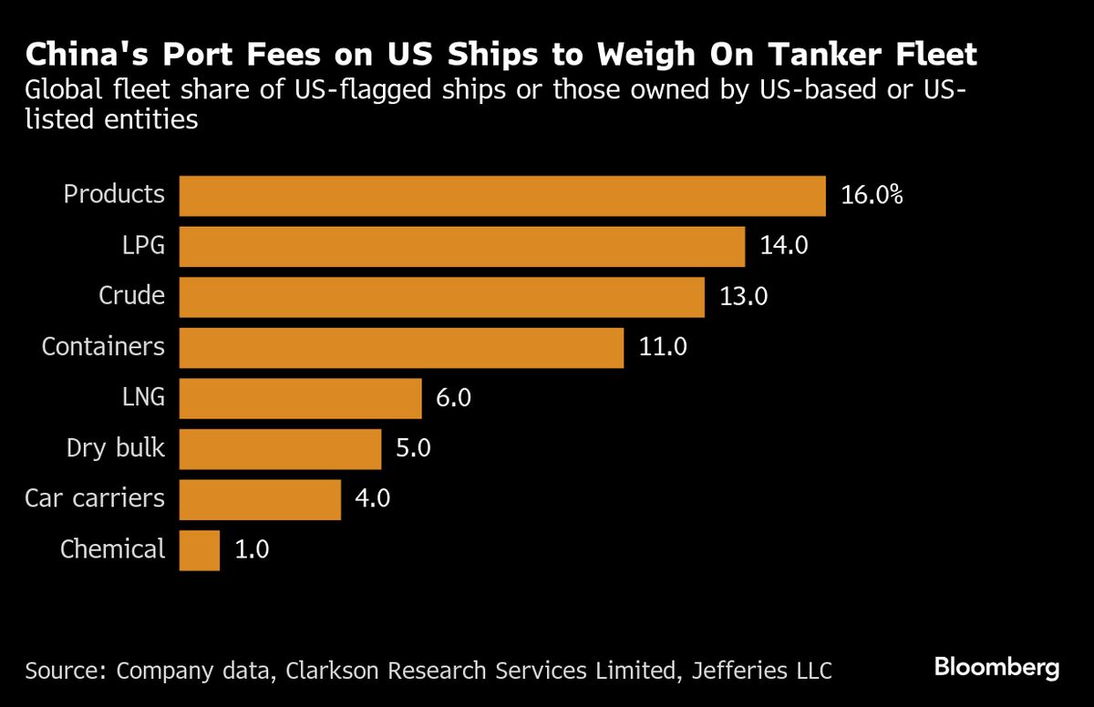 Shipping Faces ‘Sizeable Disruption’ as US, China Spar on Fees