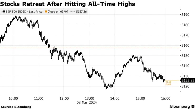 Stocks Retreat After Hitting All-Time Highs