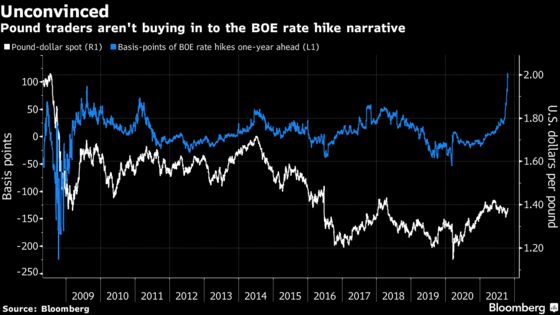 Traders Start to Doubt the U.K. Rate Hikes They Just Predicted