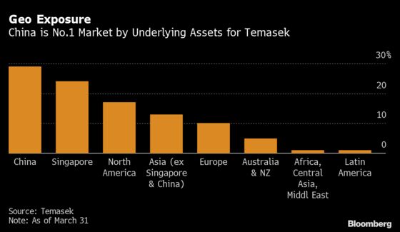 Temasek’s China Exposure Surpasses Singapore for First Time