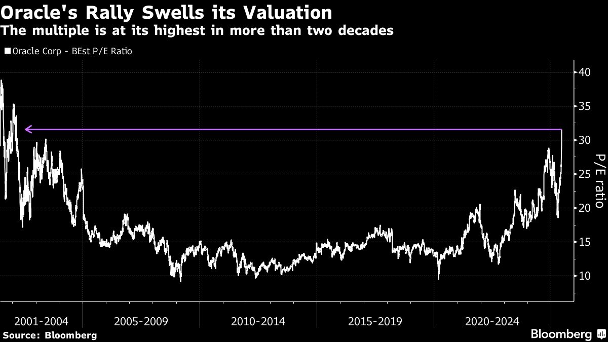 Oracle’s $116 Billion Surge Leaves Little Room for Error on AI