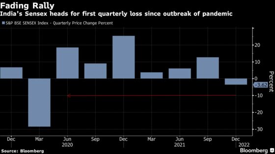 Epic Winning Run for Indian Stocks Sputters as Foreigners Exit