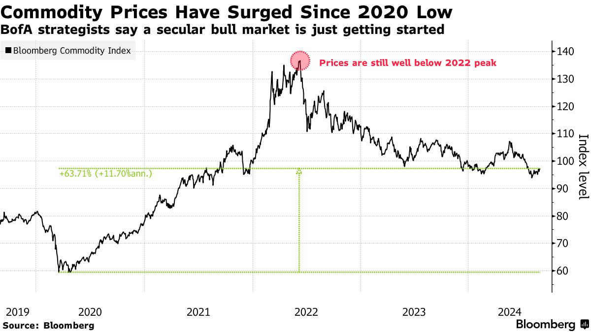 60/40 Funds: Swap Bonds for Commodities, BofA Strategists