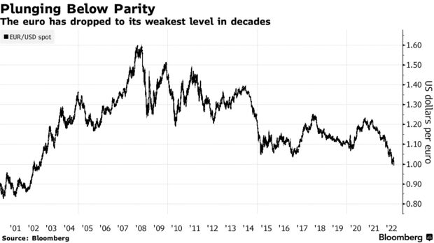 The euro has dropped to its weakest level in decades