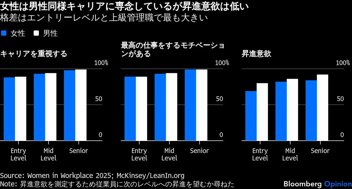 昇進意欲の男女格差はなぜ拡大しているのか - Bloomberg