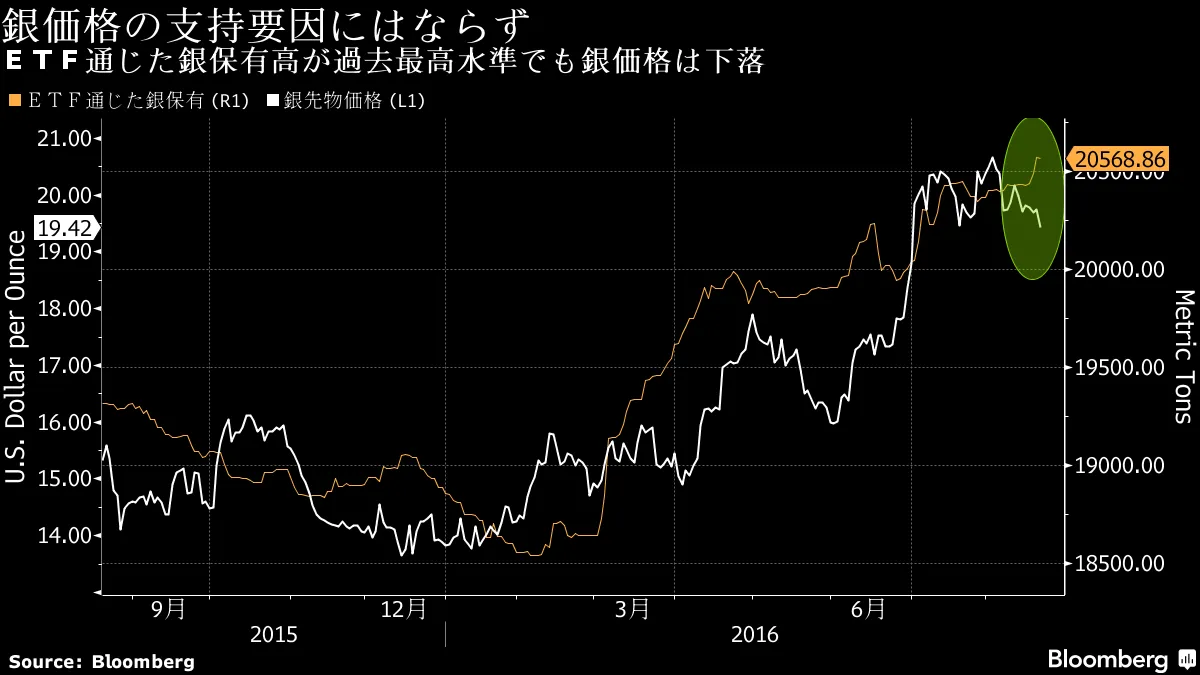 ＥＴＦ通じた銀保有、過去最高水準でも値下がり阻止できず－チャート - Bloomberg
